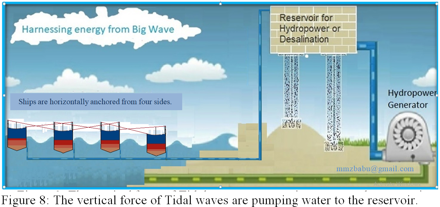 Gallery | Wave Energy: Efficient Conversion of The Big Waves | Hackaday.io