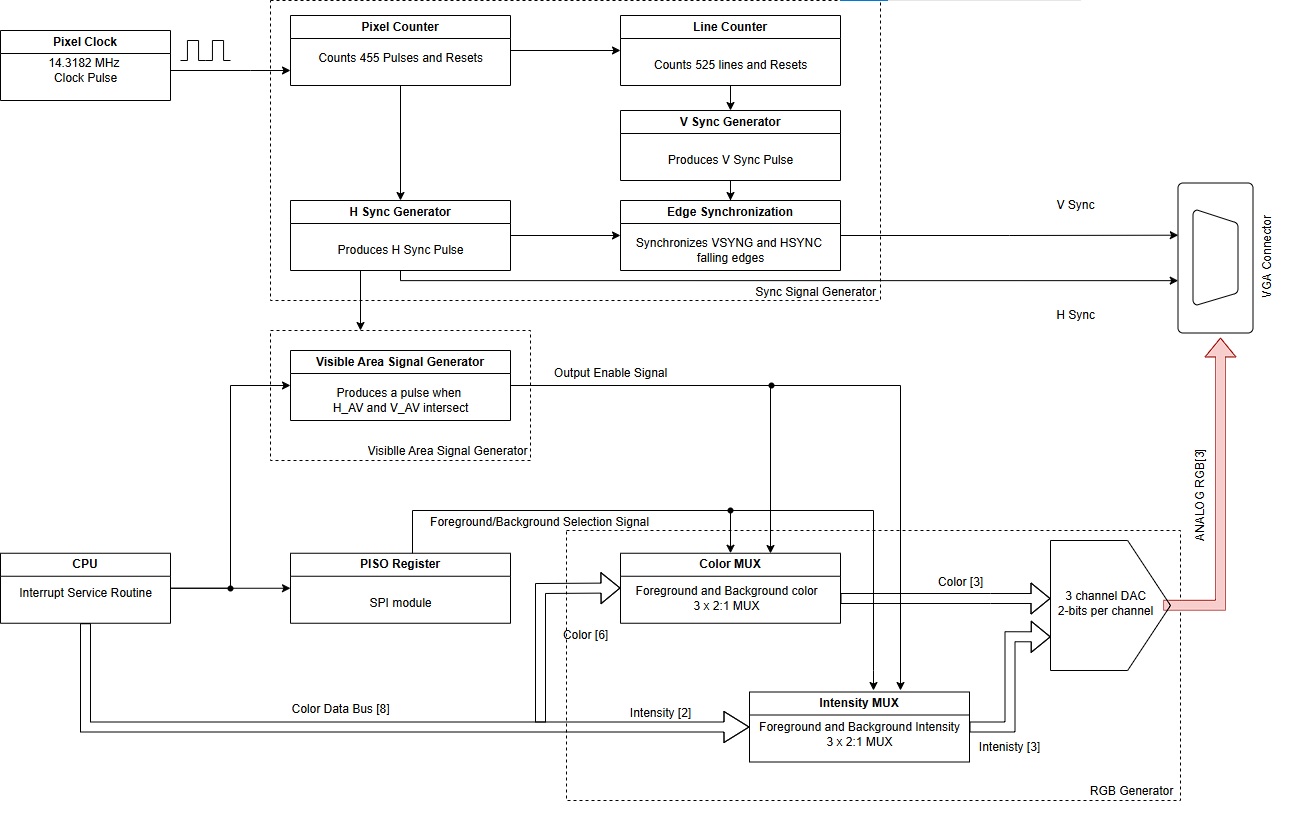 Hardware Architectural Overview