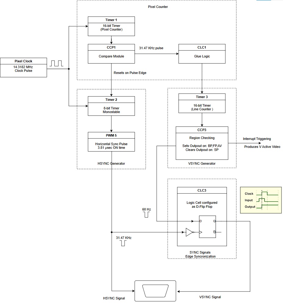 SYNC signals generator