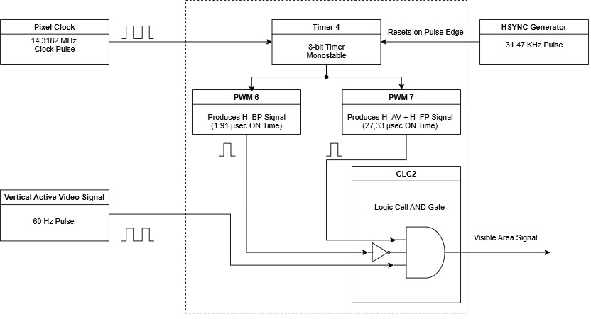 Visible Area Signal Generator