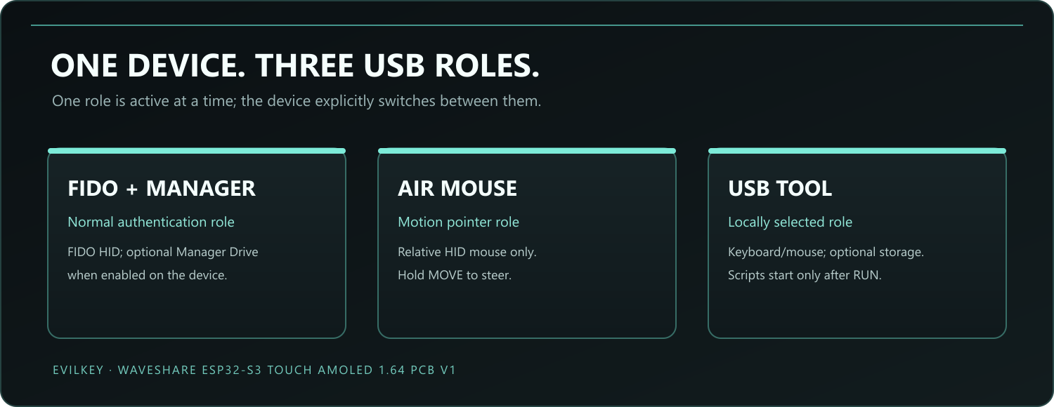Diagram of EvilKey FIDO, Air Mouse and USB Tool roles