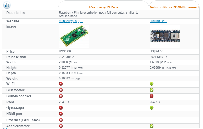 Is Raspberry Pi Pico Better Than Arduino Nano Rp2040 58 Off 2804