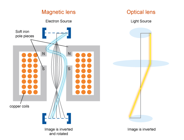 double focusing of mlc