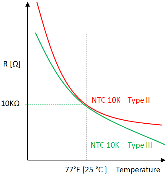 A typical NTC R-T curve (10k @ 25C)