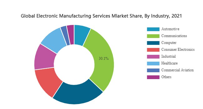 Electronic Manufacturing Services (ems) Market Analysis & Trends 2021 