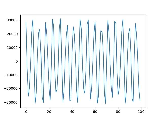 Signal when scale = 1.6