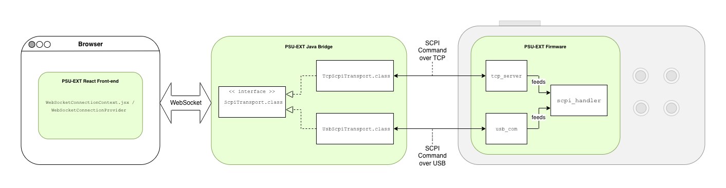 One query, one bridge, two possible transports, one firmware dispatcher.