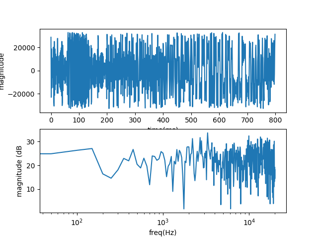 Chaotic Signal and FFT when scale = 2.05