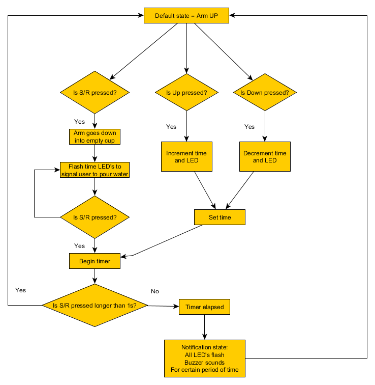 Flow Diagram Making A Cup Of Tea Gallery - How To Guide 