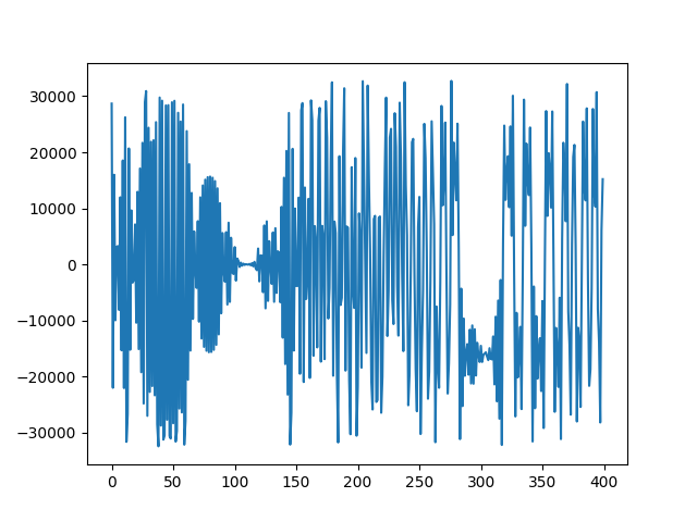 Chaotic signal at scale = 2.03