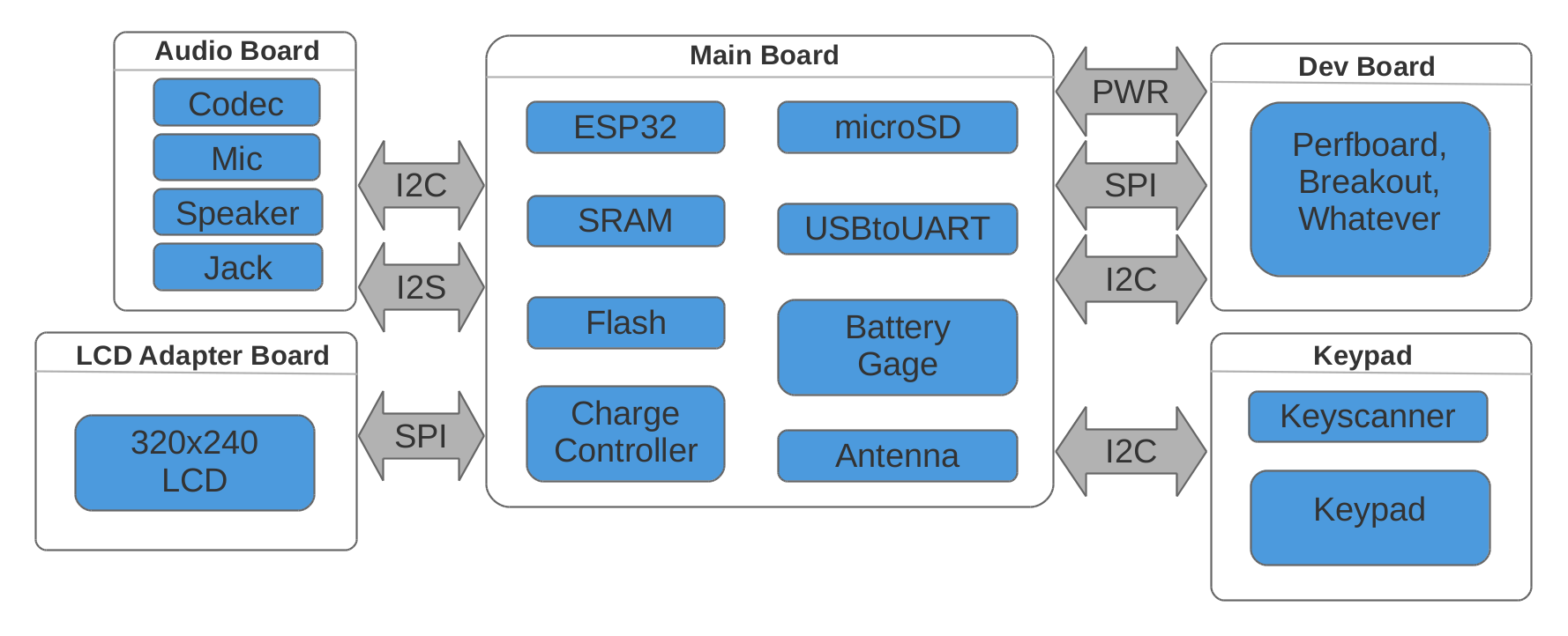 WiPhone Block Diagram WiPhone Block Diagram