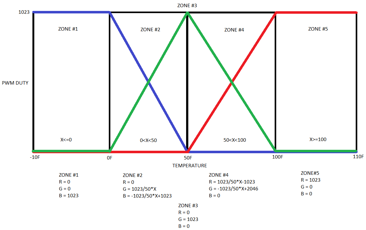 How RGB LEDs work and how to control color