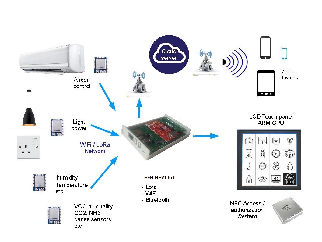 Home Automation Architecture Based On Lora