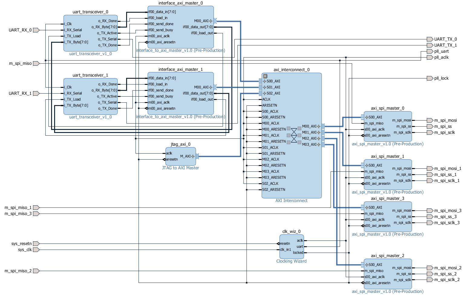 Project InterNoC Hackaday.io