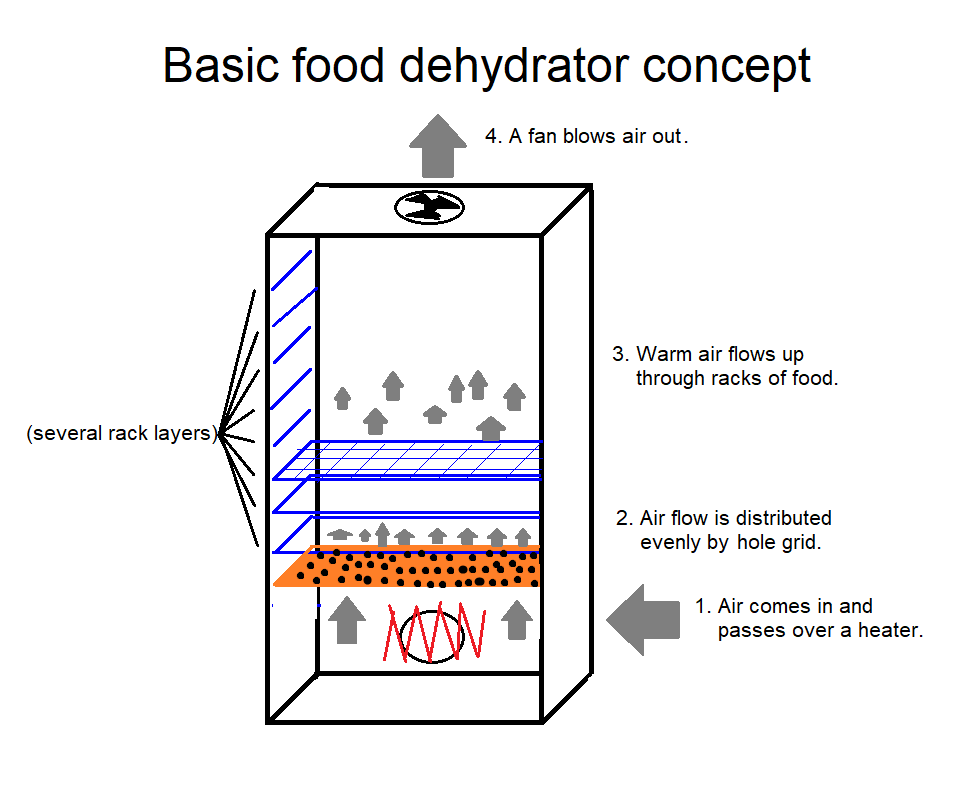 Food dehydrator - simple and cheap | Hackaday.io