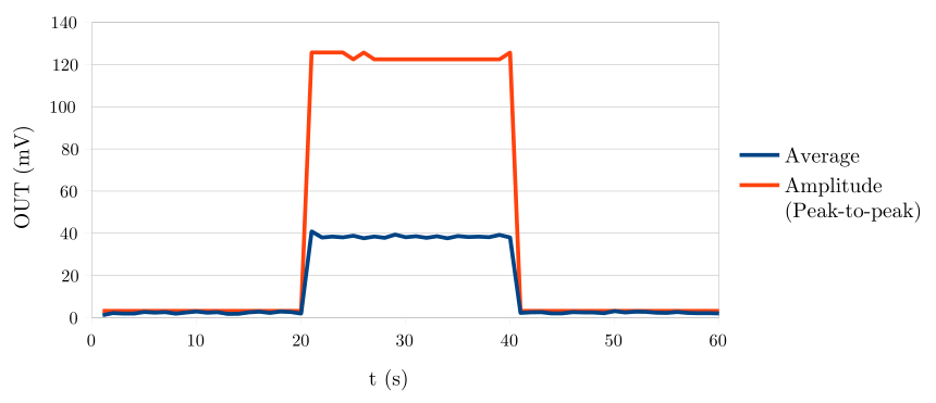 Results of the second test with a 1000W load. (Aᵥ=1424.24, L=100µH). The Load is turned on for 20 seconds again.