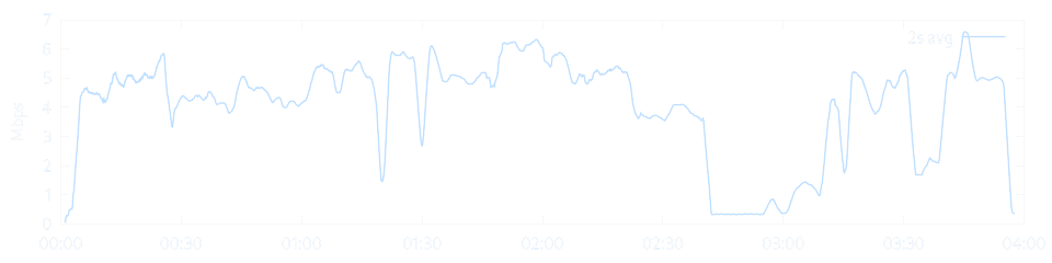 Plot of bitrate fluctuations over the entire video's duration. Peaks at 6 Mbps and dips at 0.3 Mbps, averaging to around 4 Mbps.