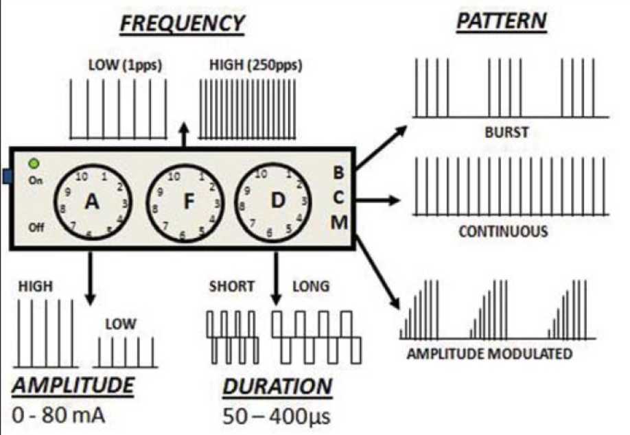 Transcutaneous electrical nerve stimulation (TENS) setup. (a) schematic