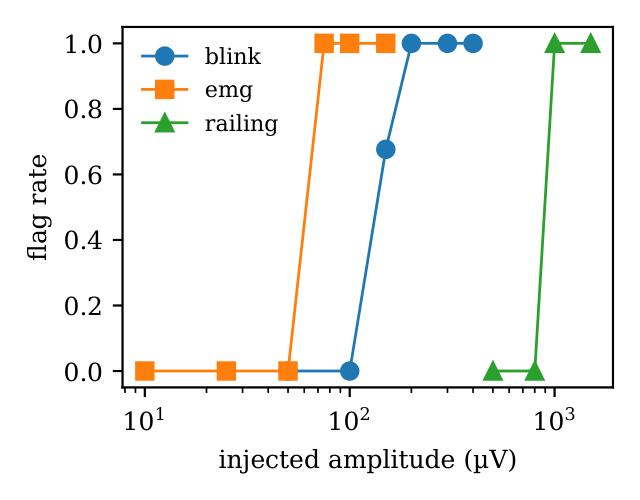 Artifact flag rate against injected amplitude for blink, EMG and railing.