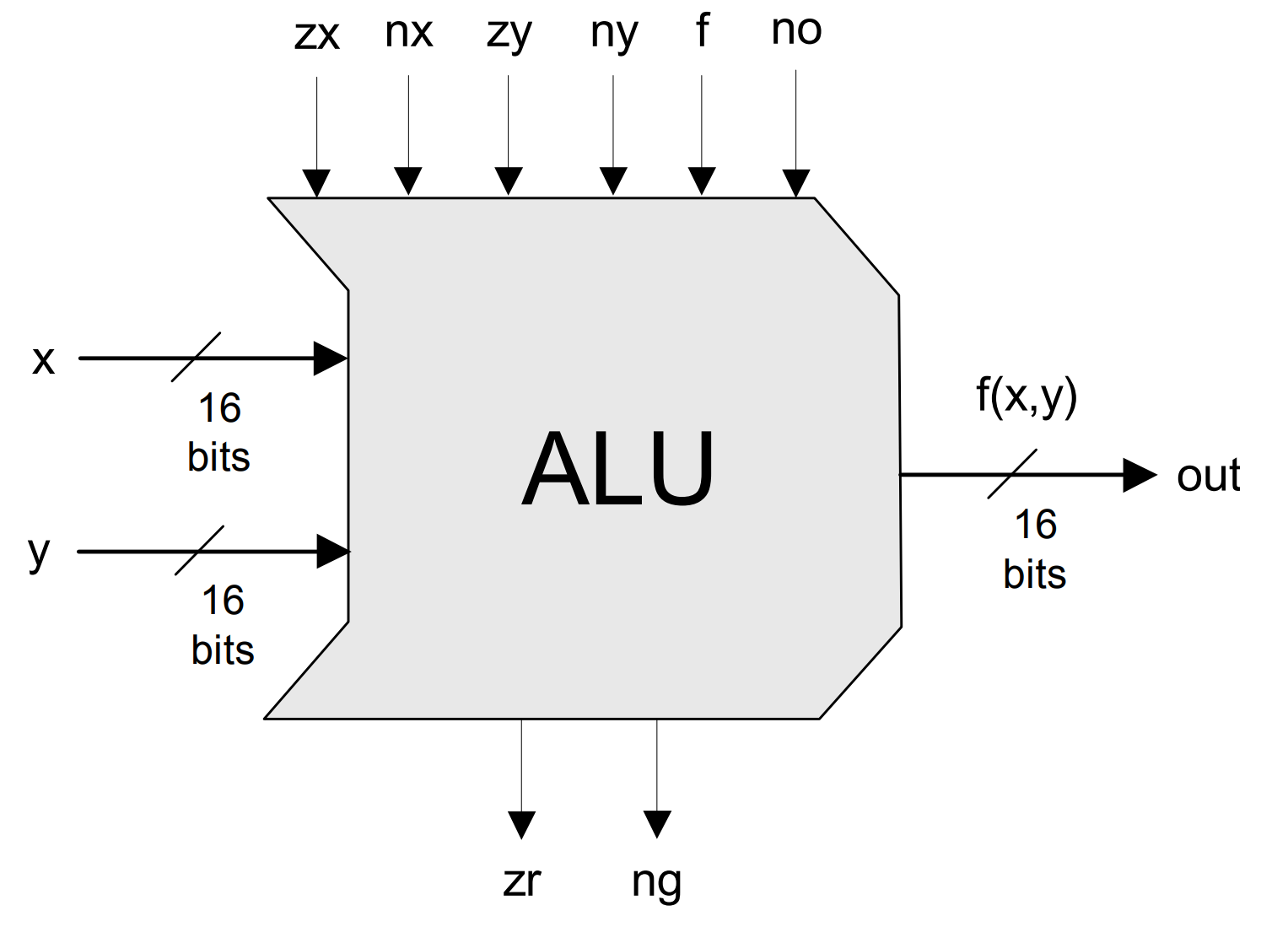 Госел алу. Alu арифметико-логическое устройство схема. Алу процессора. Алу и уу в процессоре. Схема алу процессора.