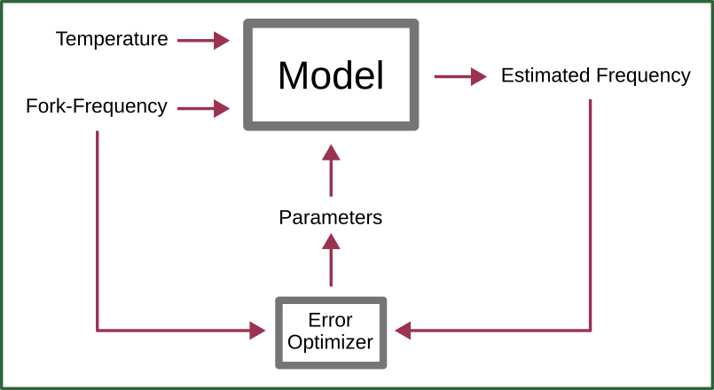 Concept of Measurement Phase Concept of Measurement Phase