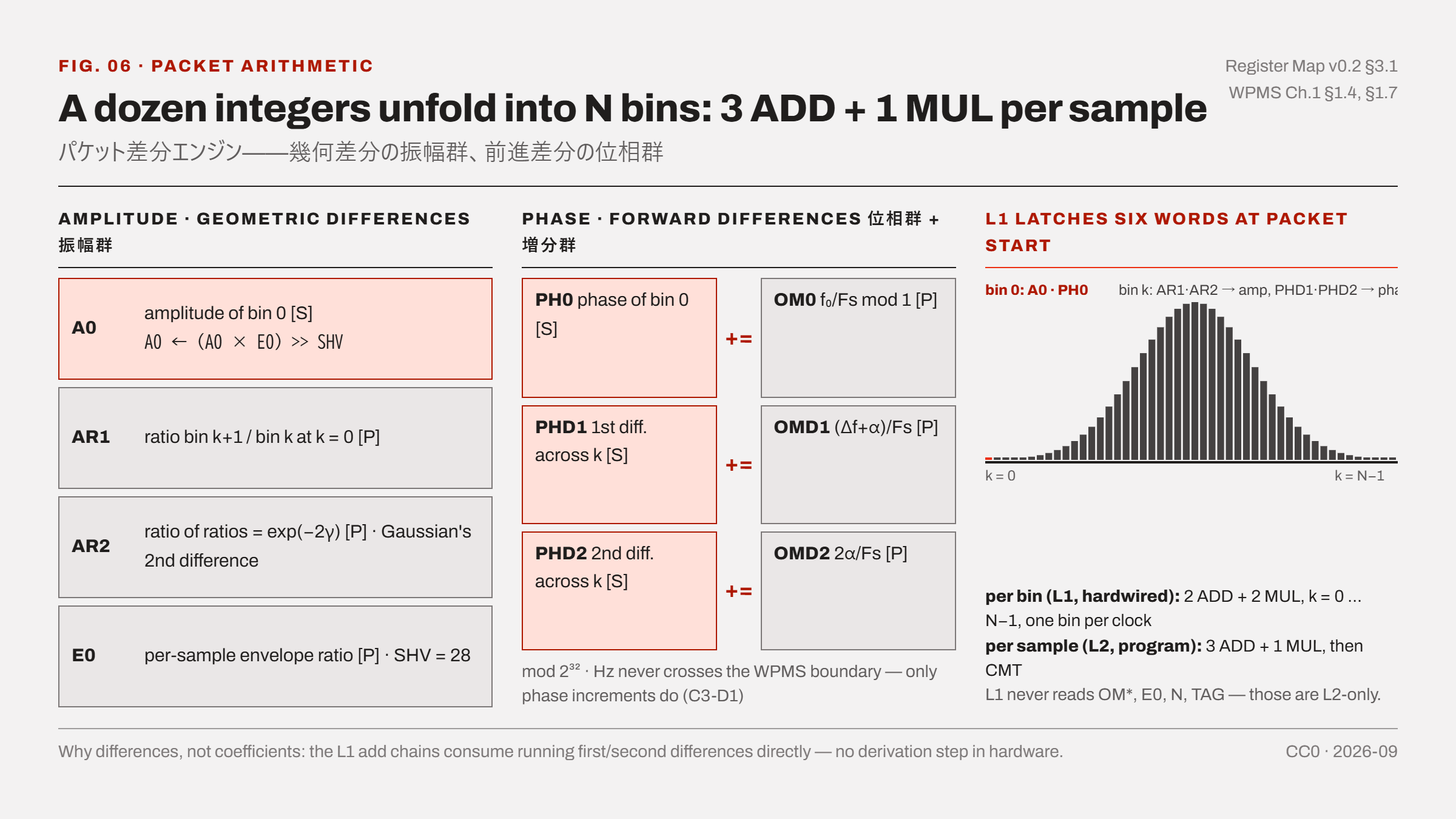Fig. 06 — A dozen integers unfold into N bins. パケット差分エンジン。