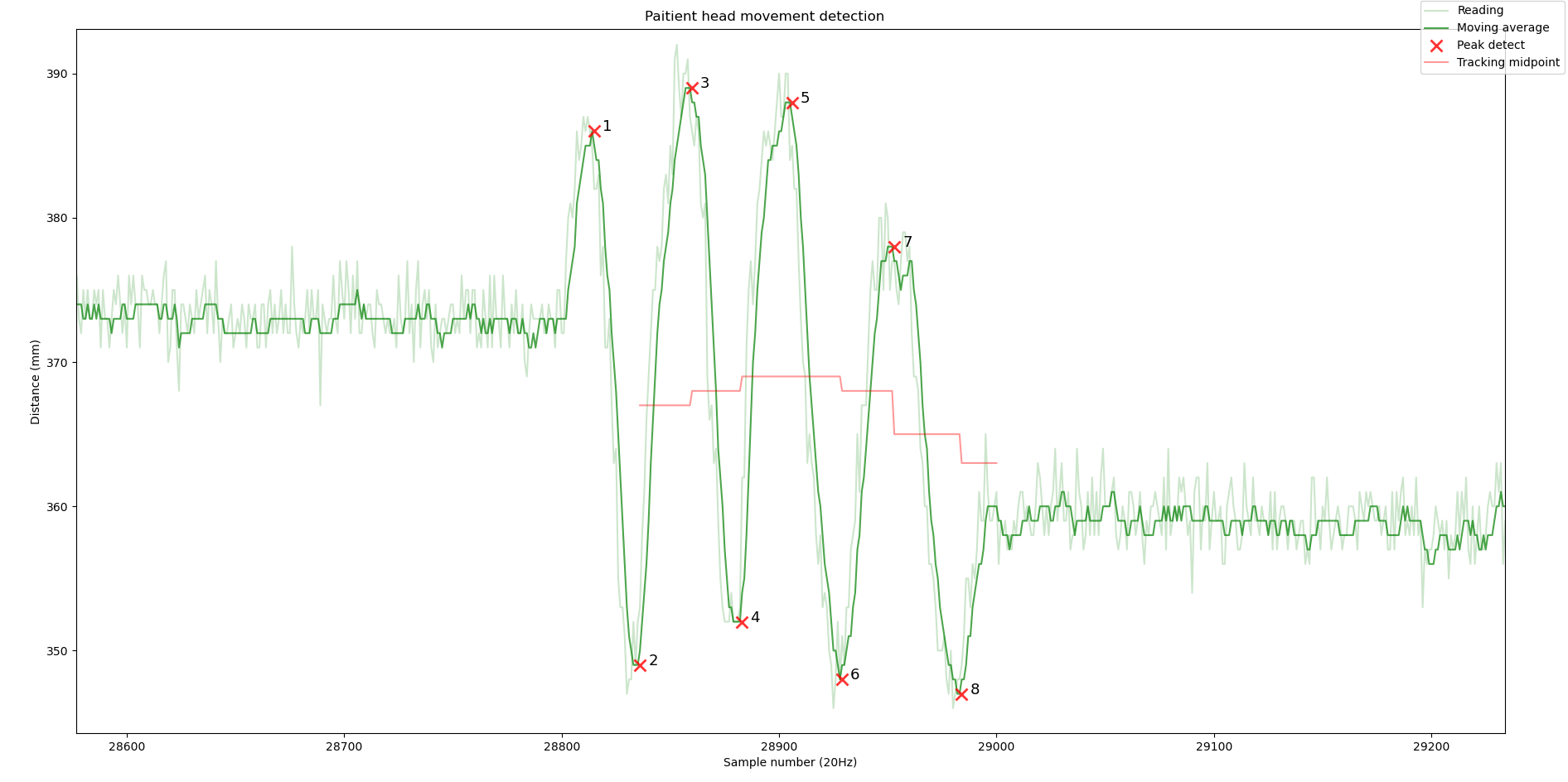 Graph of head movement detection showing an strong oscillation signal against a noisy baseline. Graph of head movement detection showing an strong oscillation signal against a noisy baseline.