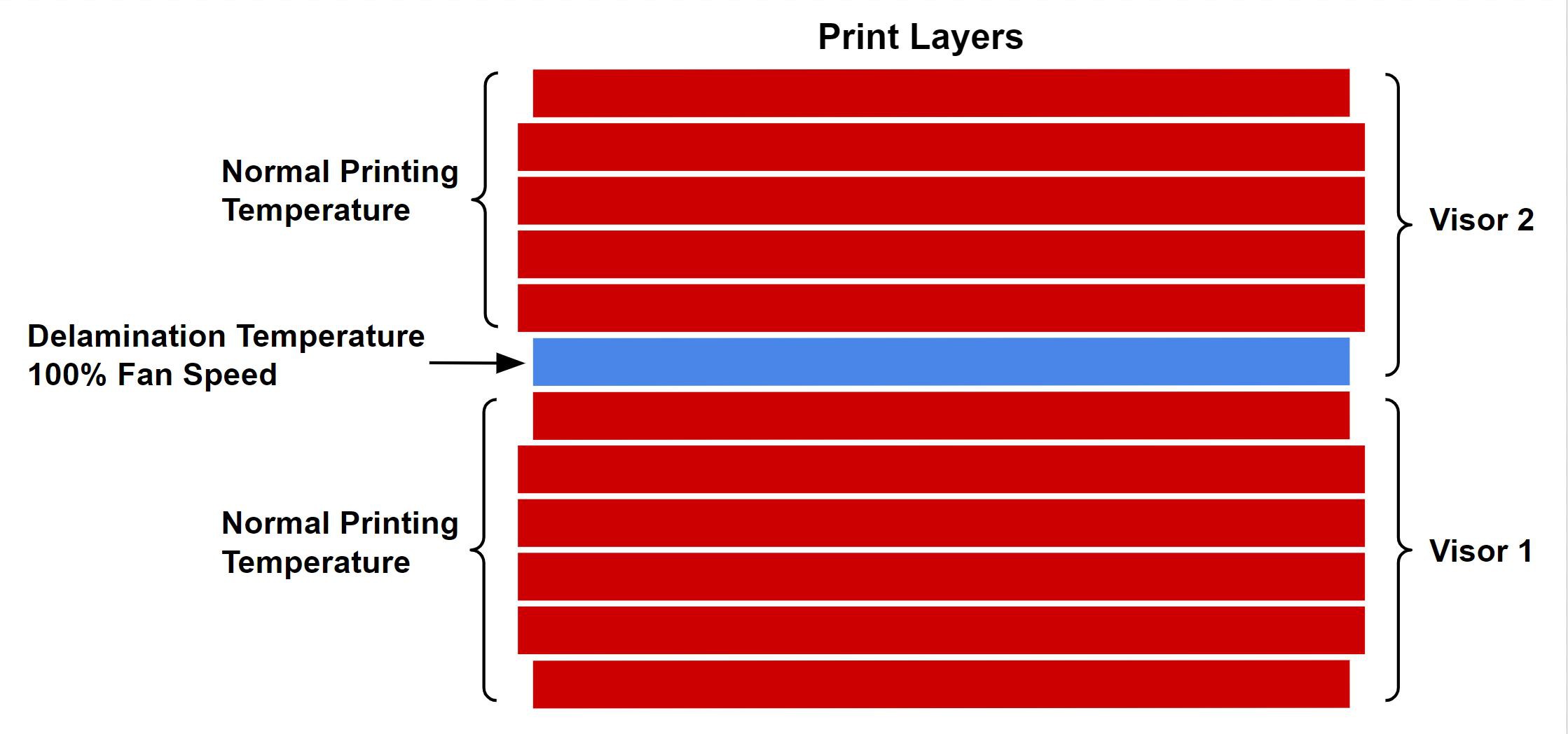 Delamination layer