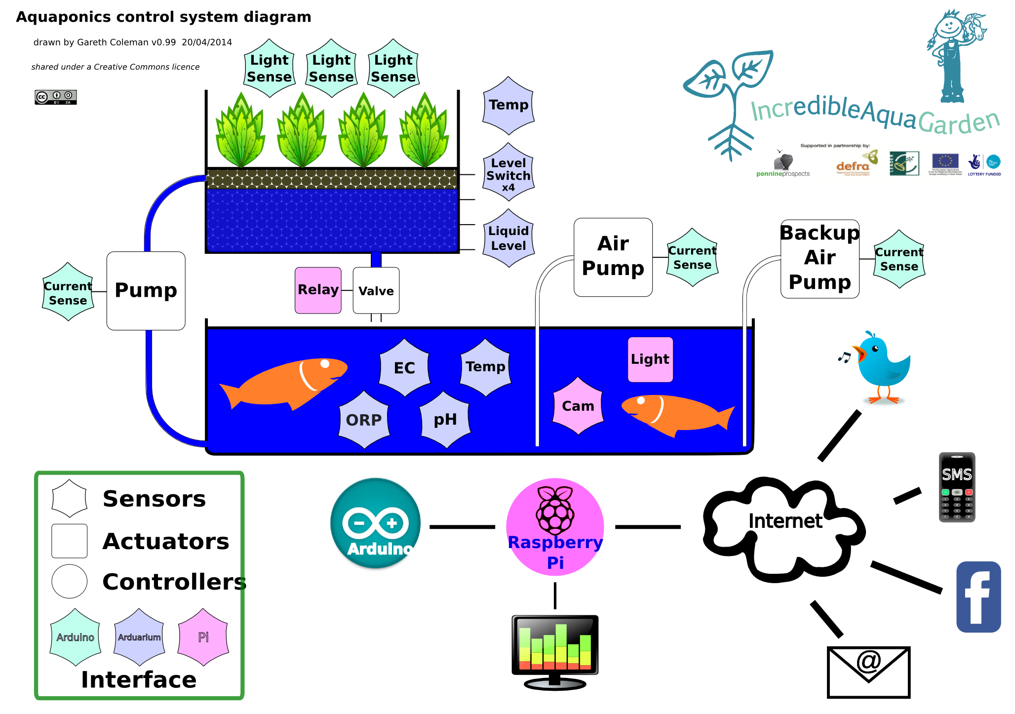 Aquaponics with raspberry pi Urban Farming Uses Aquaponics To Make Farmland Where There Is None