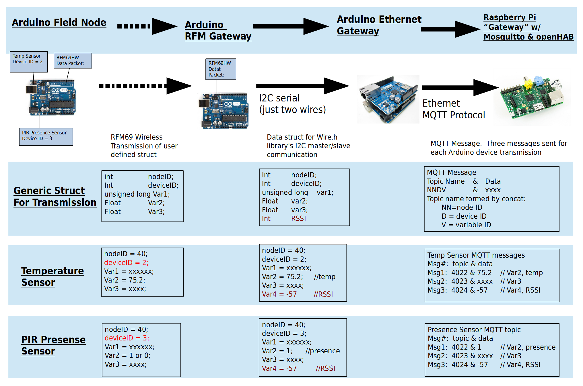 Var temp. Протоколы умного дома MQTT. Автоматизация на ардуино. Ардуино MQTT. Arduino Ethernet data.