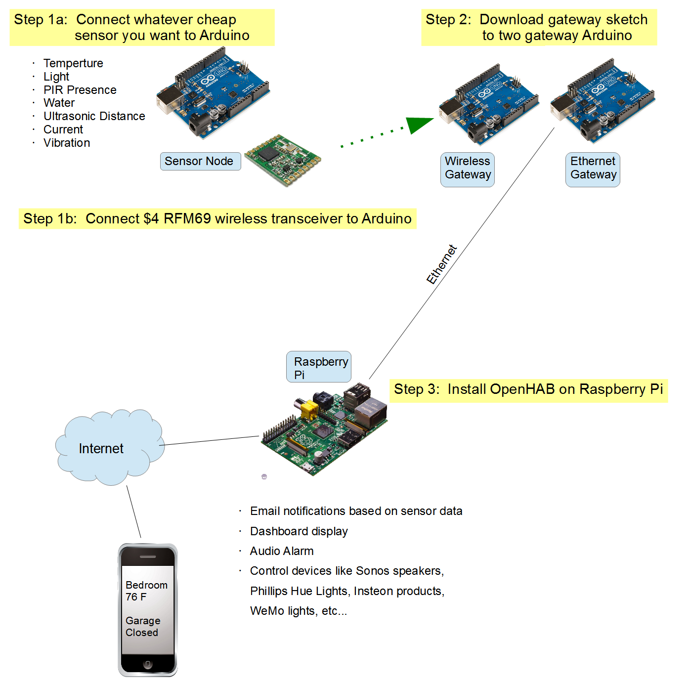 20 Wireless Arduino Home Automation W Openhab Details