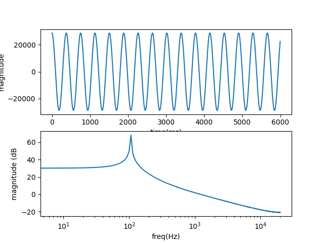 Signal and FFT when scale = 1/60 (0.0083)
