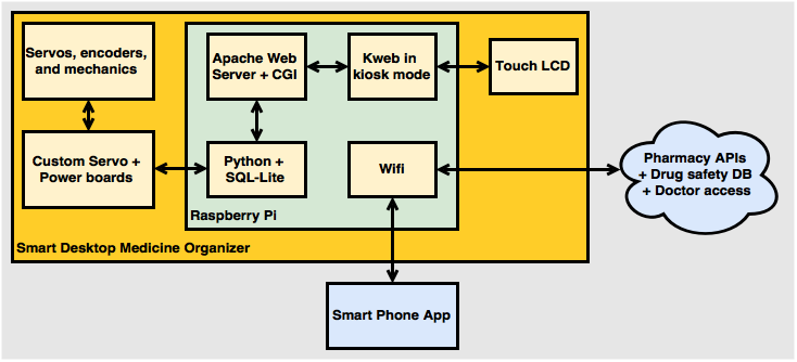 Smart Desktop Medicine Organizer | Hackaday.io block diagram jquery 