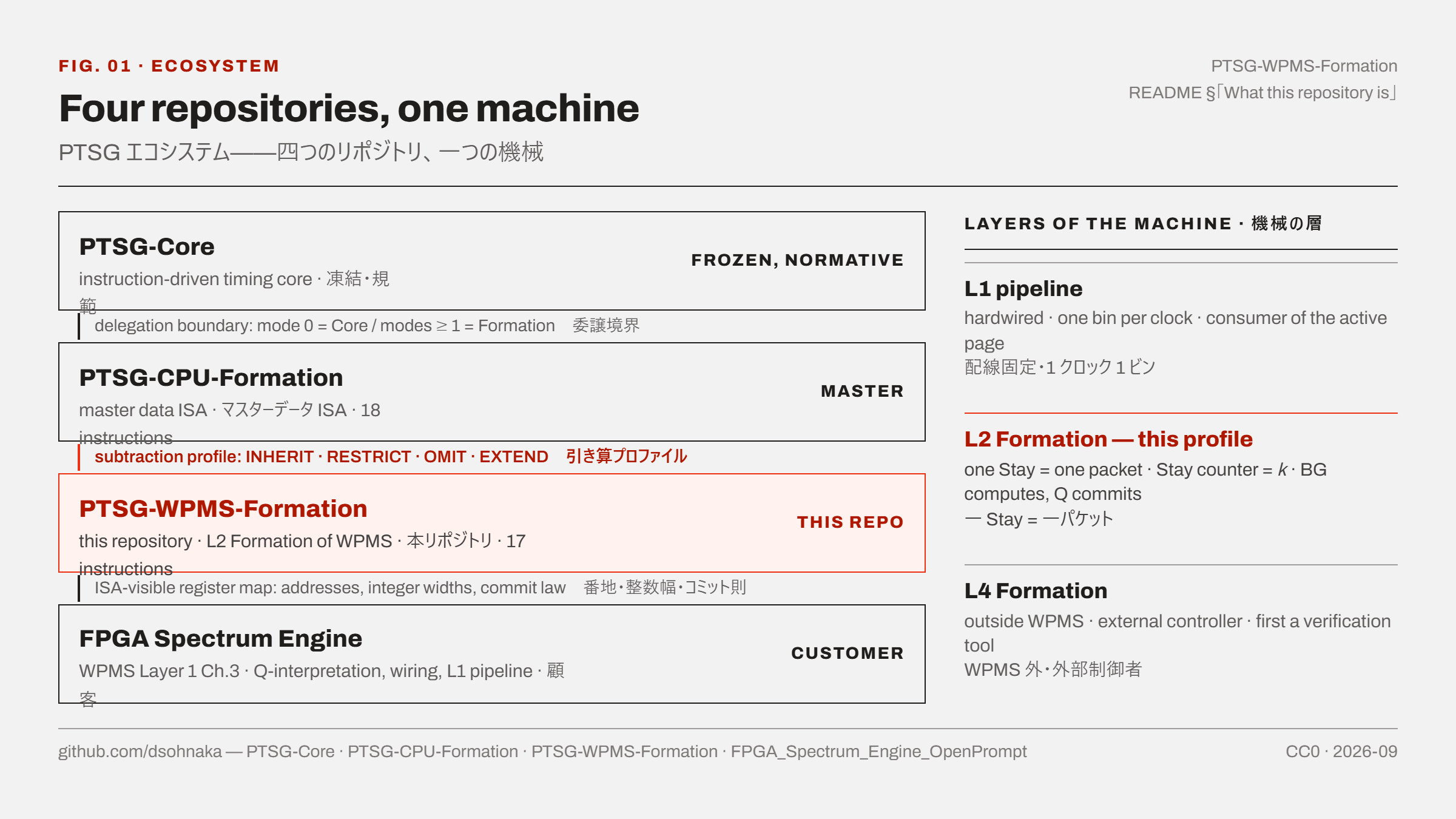 Fig. 01 — Four repositories, one machine.