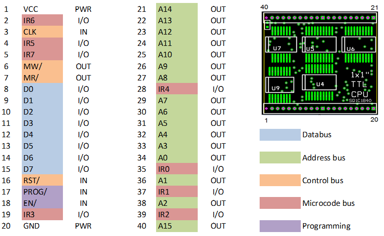 Processor pin description, Details