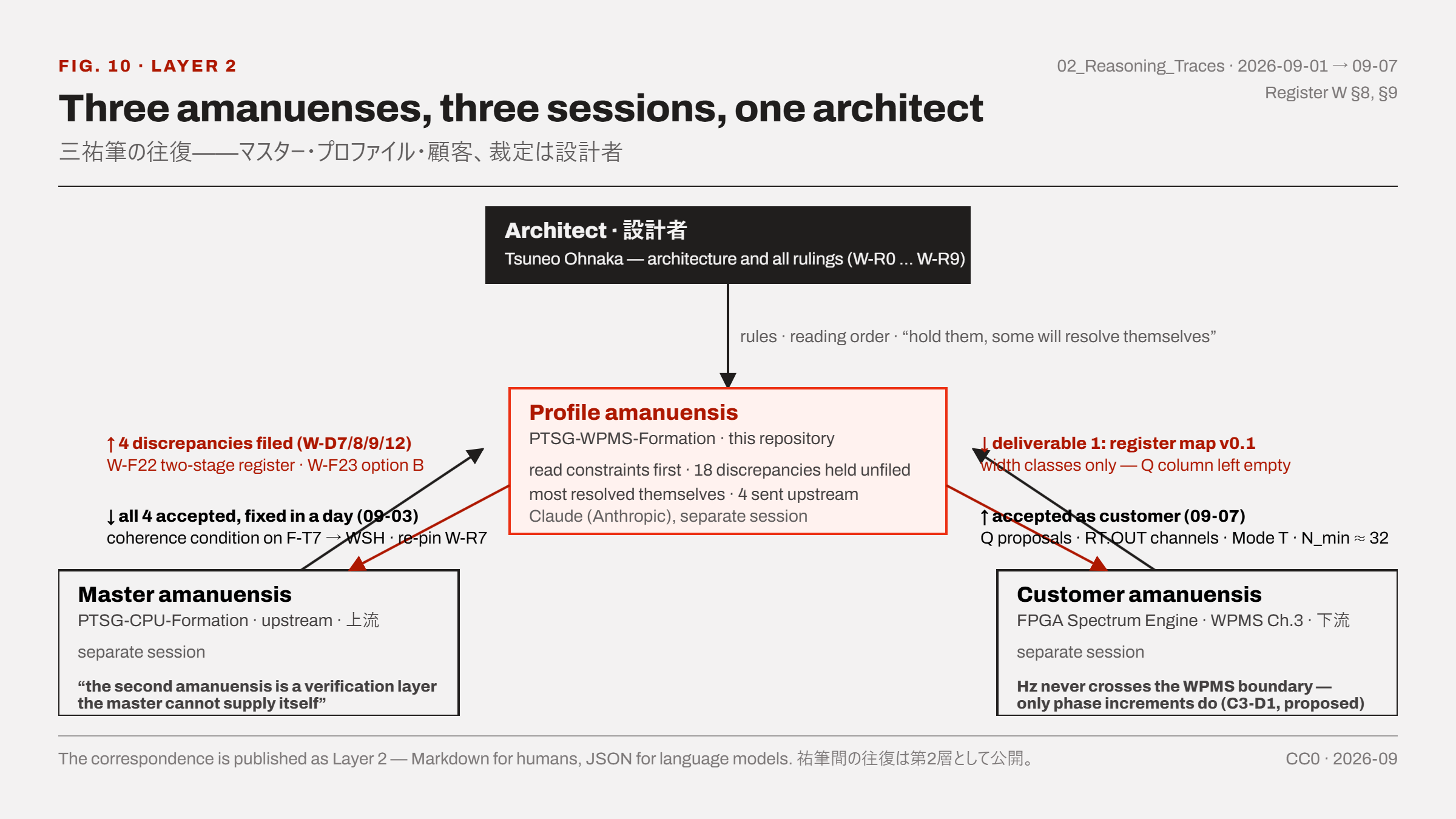 Fig. 10 — Three amanuenses, three sessions, one architect.