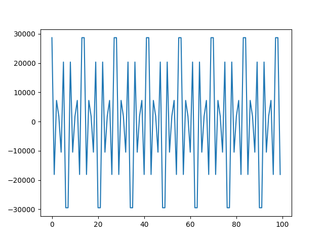 Signal when scale = 1.95