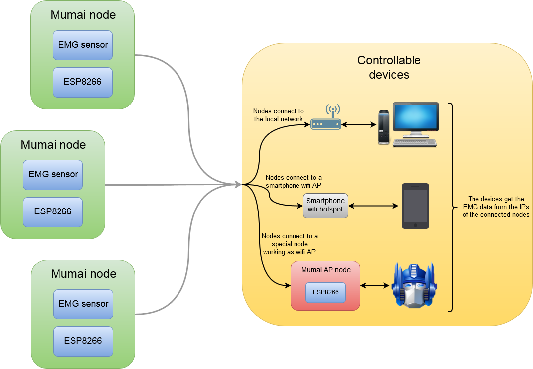 Node connections. Бренд система. EMG sensor. Multimedia Hardware PNG.