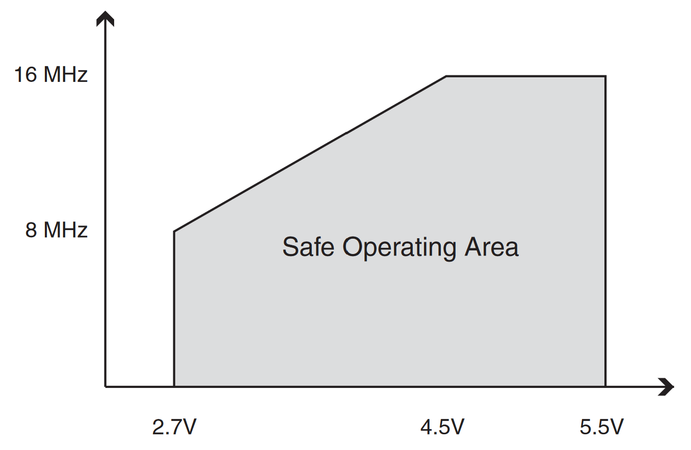 Max area. Maximum частот. Operating Supply Voltage.