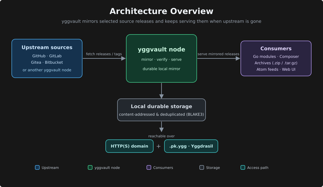 yggvault architecture overview