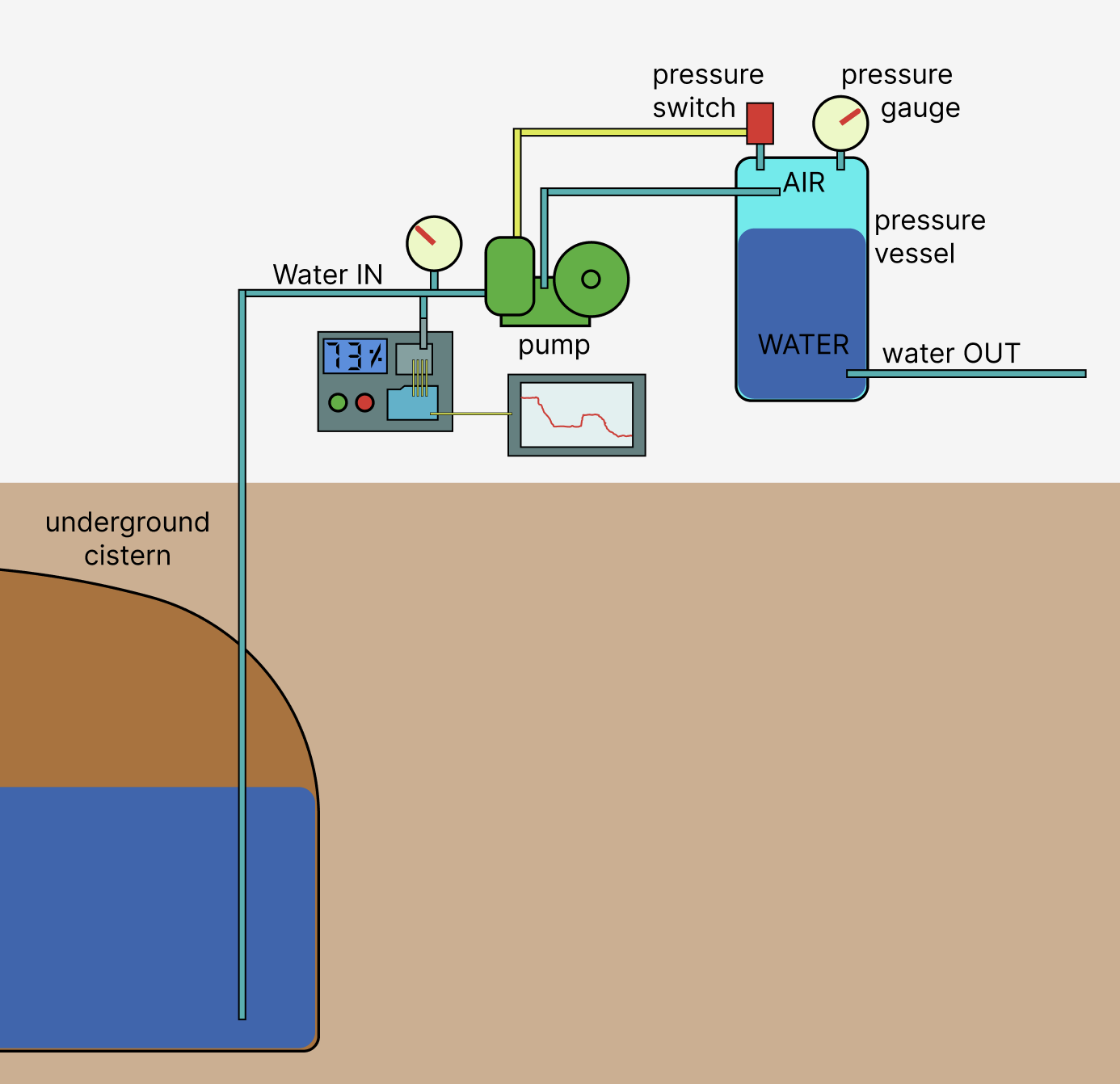 Gallery | Unusual approach to measure water levels | Hackaday.io