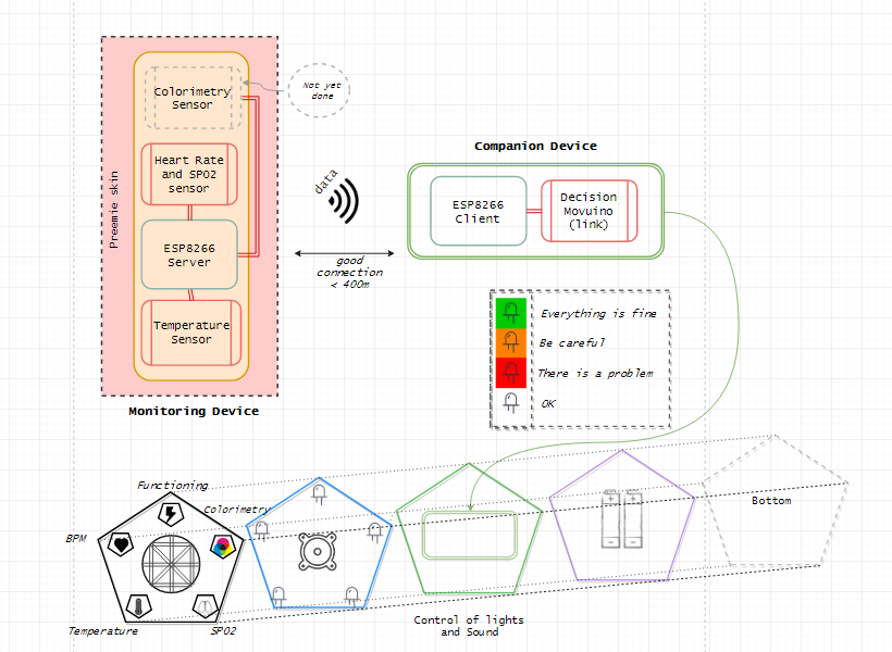 Schema of the process