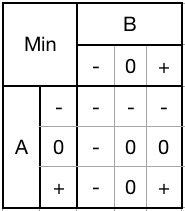 Min (Minimum) Gate Min (Minimum) Gate