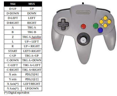 retrolink n64 controller controlling keyboard