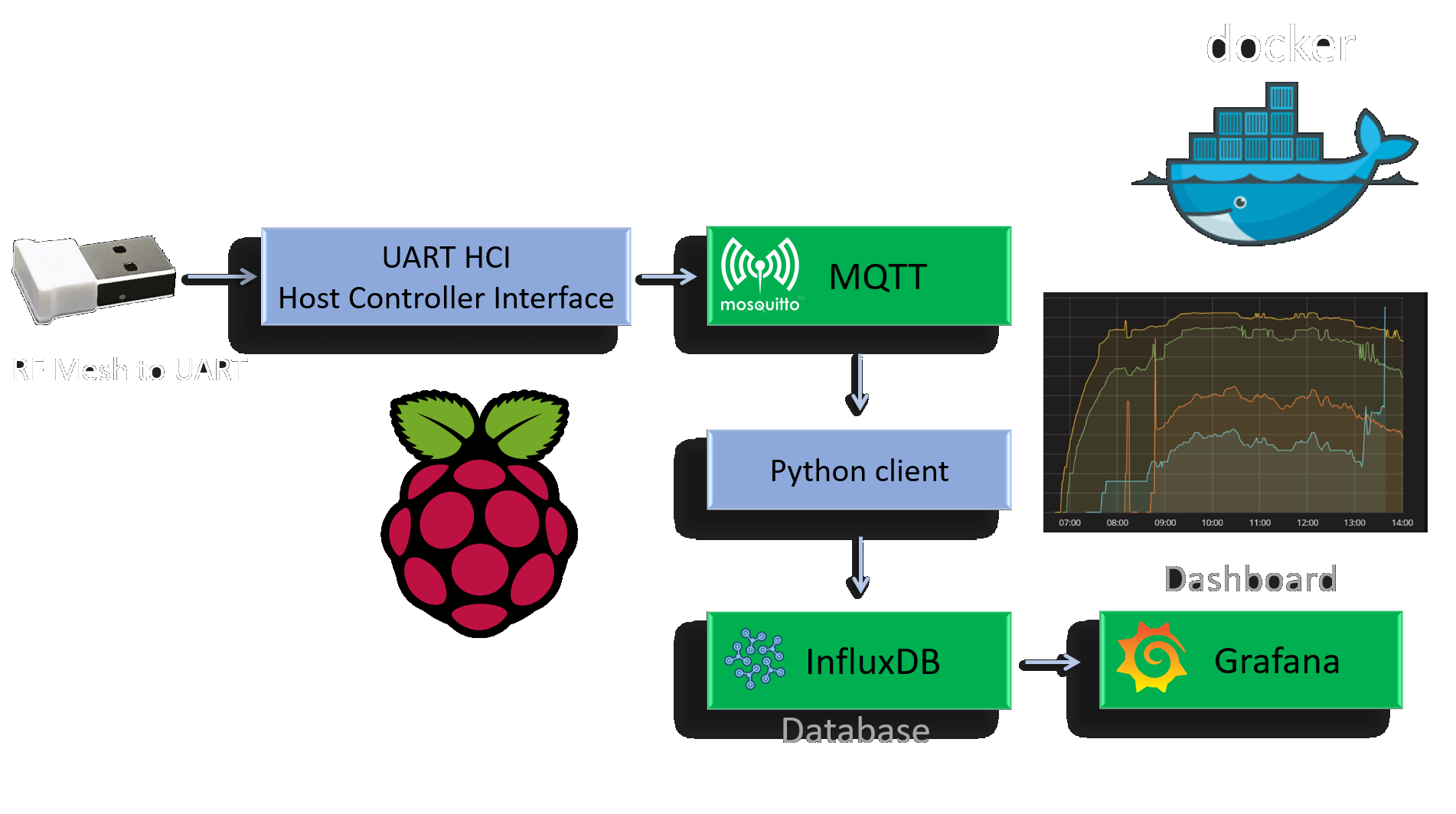 Python client