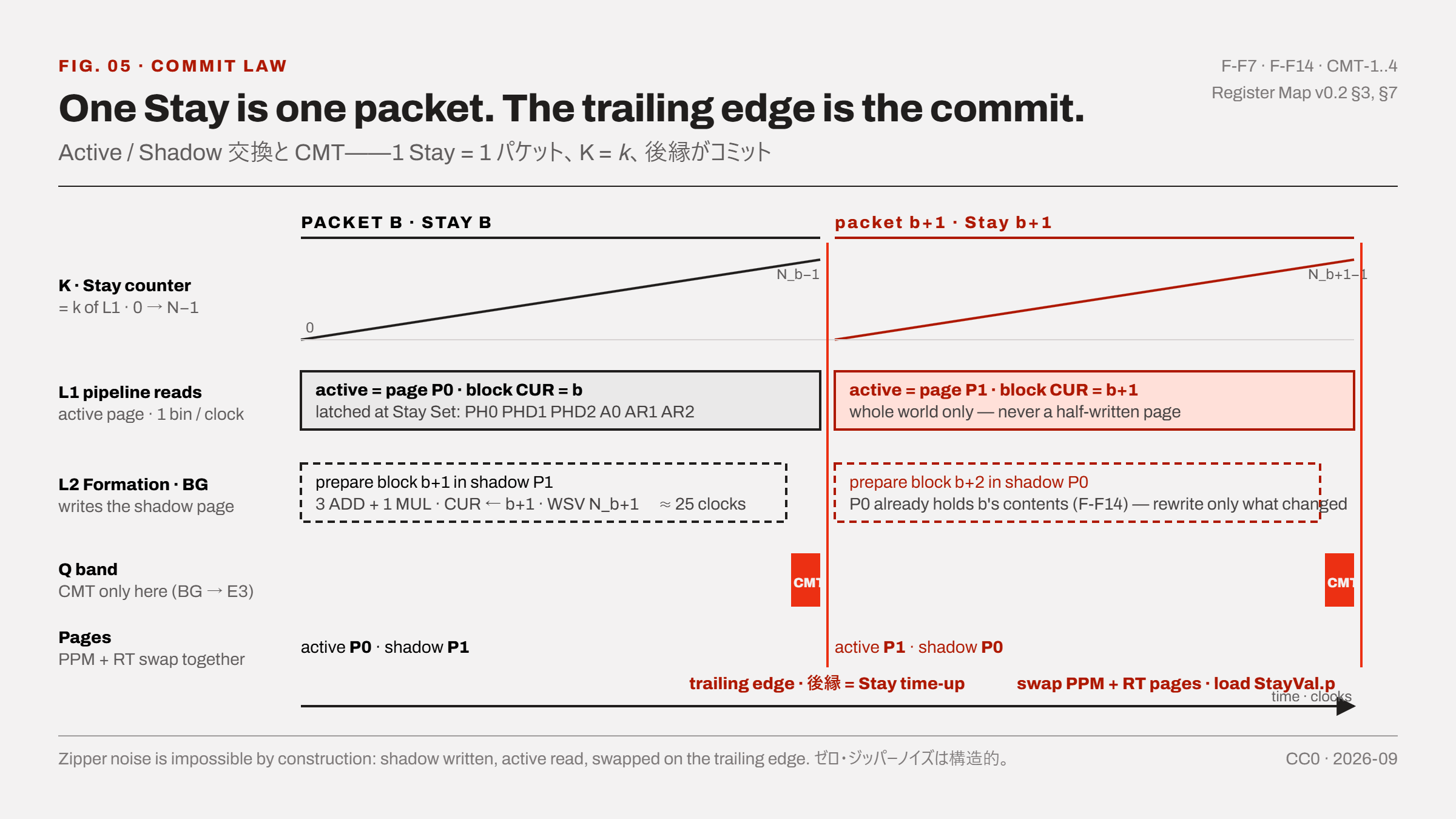 Fig. 05 — One Stay is one packet. The trailing edge is the commit.