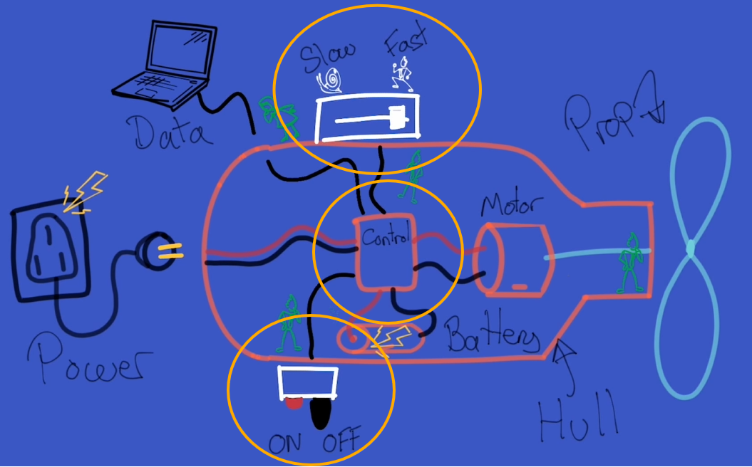 The three subsystems The three subsystems