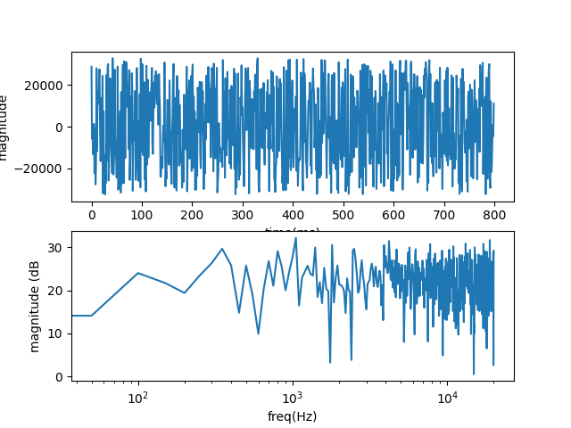 Chaotic Signal and FFT when scale = 4.32