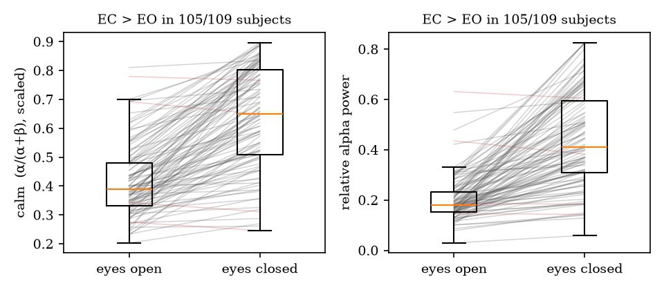 Calm and relative alpha rise with eyes closed in 105 of 109 PhysioNet subjects.