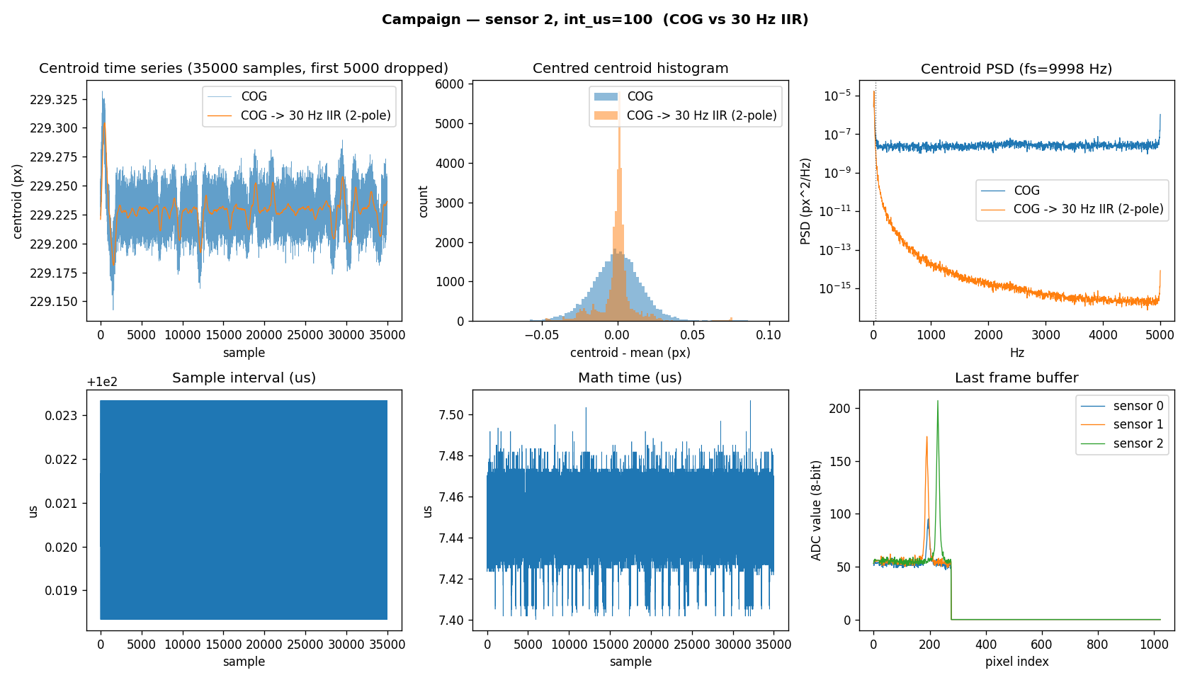 Sensor Noise Measurement